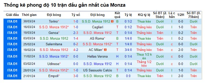 Phân tích phong độ Monza