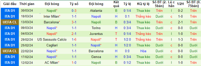 Phong độ gần đây của Napoli